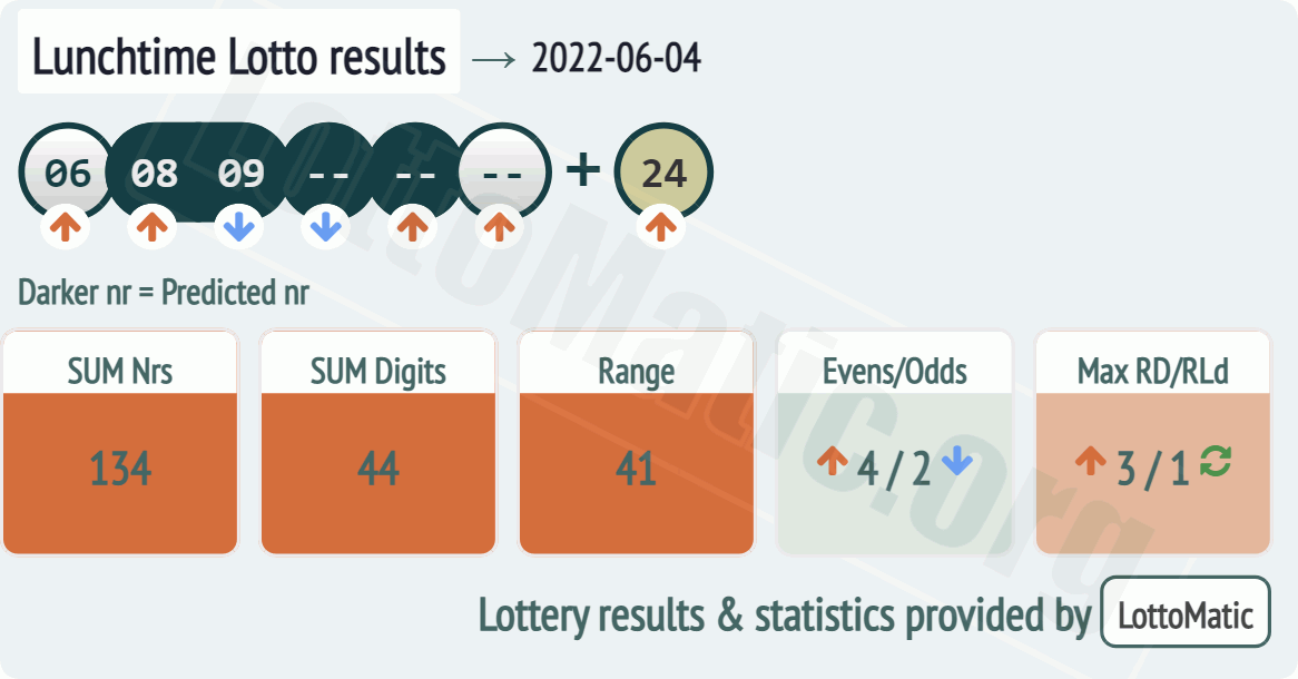UK 49s Lunchtime results drawn on 2022-06-04