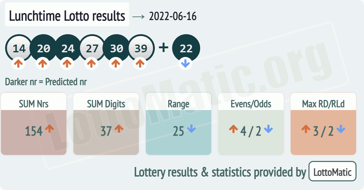 UK 49s Lunchtime results drawn on 2022-06-16