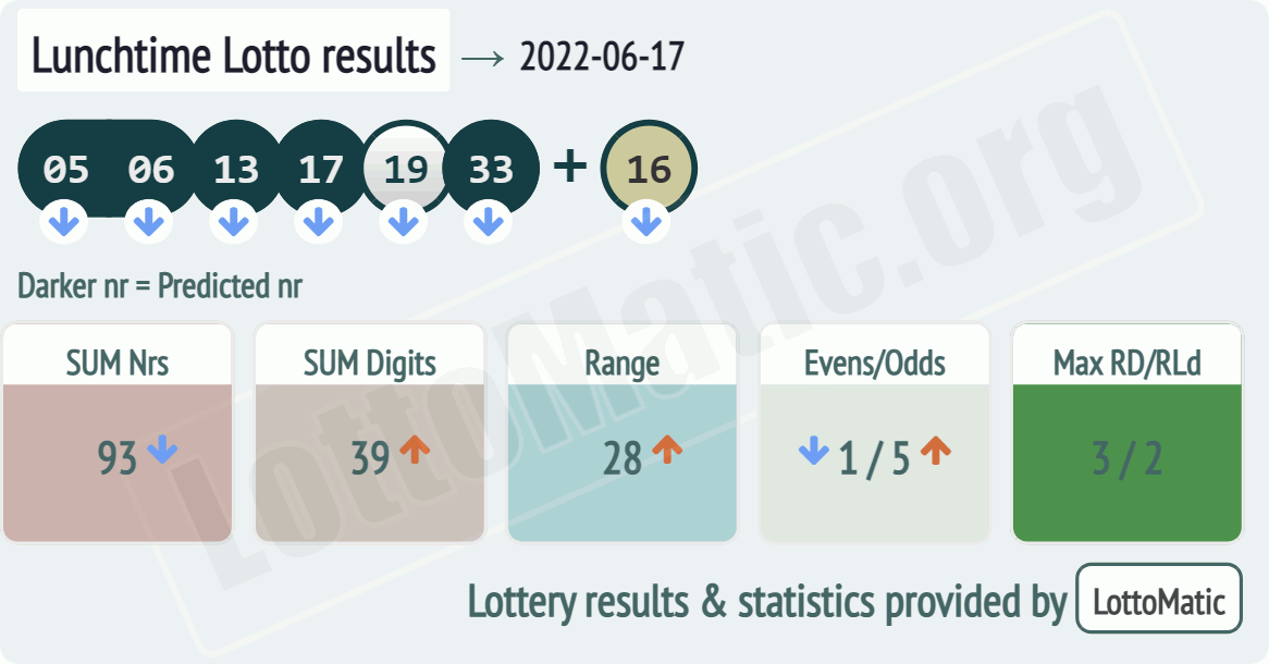 UK 49s Lunchtime results drawn on 2022-06-17