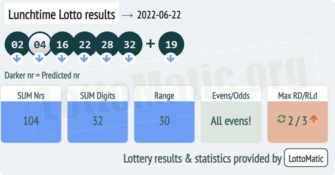 UK 49s Lunchtime results drawn on 2022-06-22