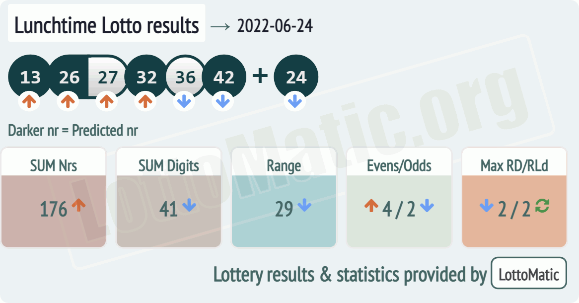 UK 49s Lunchtime results drawn on 2022-06-24