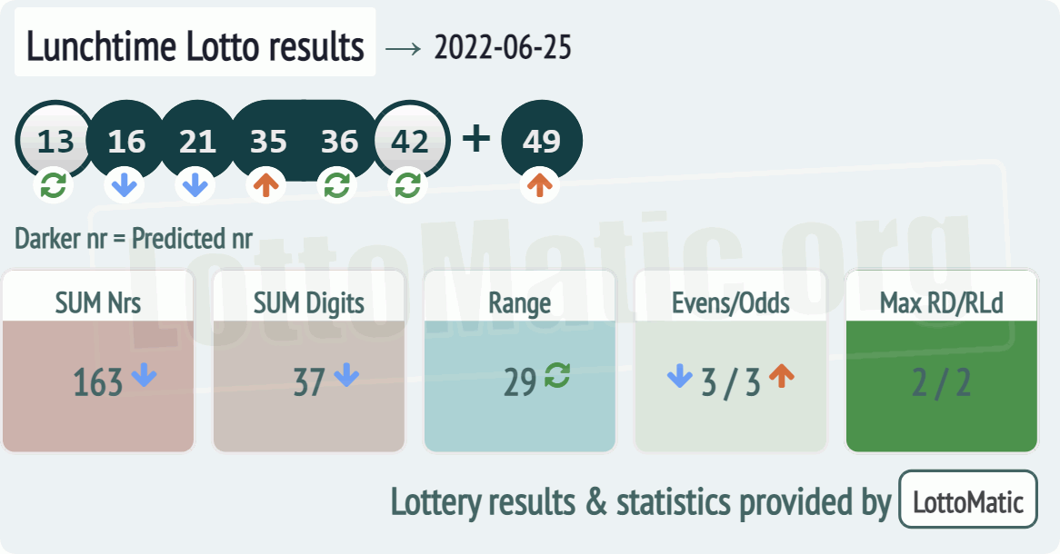 UK 49s Lunchtime results drawn on 2022-06-25