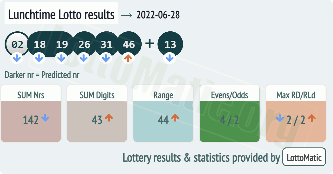 UK 49s Lunchtime results drawn on 2022-06-28