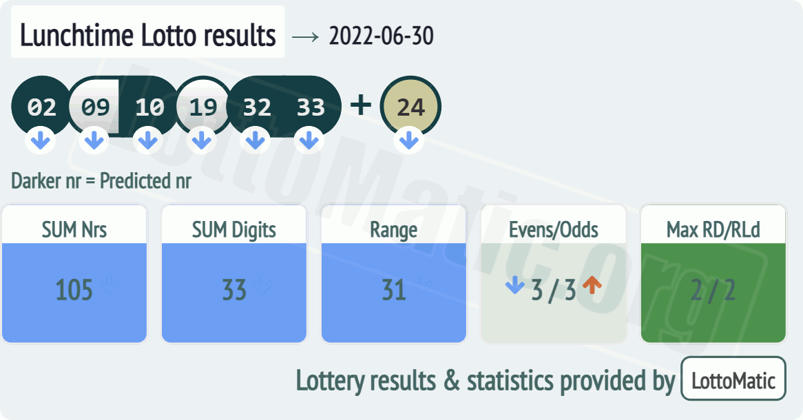 UK 49s Lunchtime results drawn on 2022-06-30