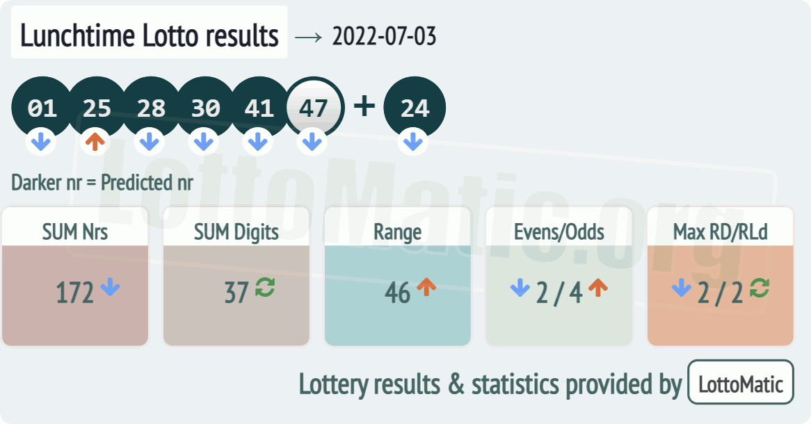 UK 49s Lunchtime results drawn on 2022-07-03