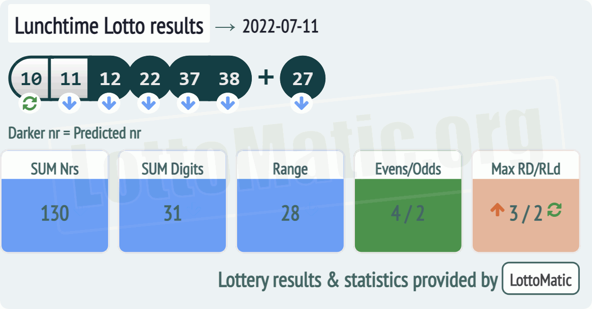 UK 49s Lunchtime results drawn on 2022-07-11