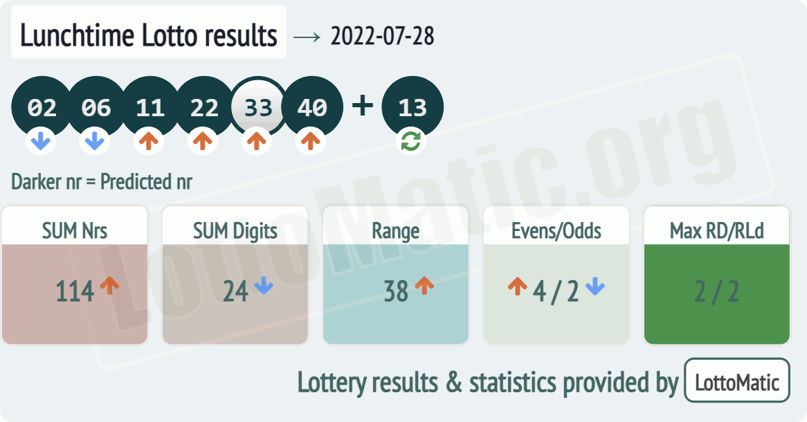 UK 49s Lunchtime results drawn on 2022-07-28