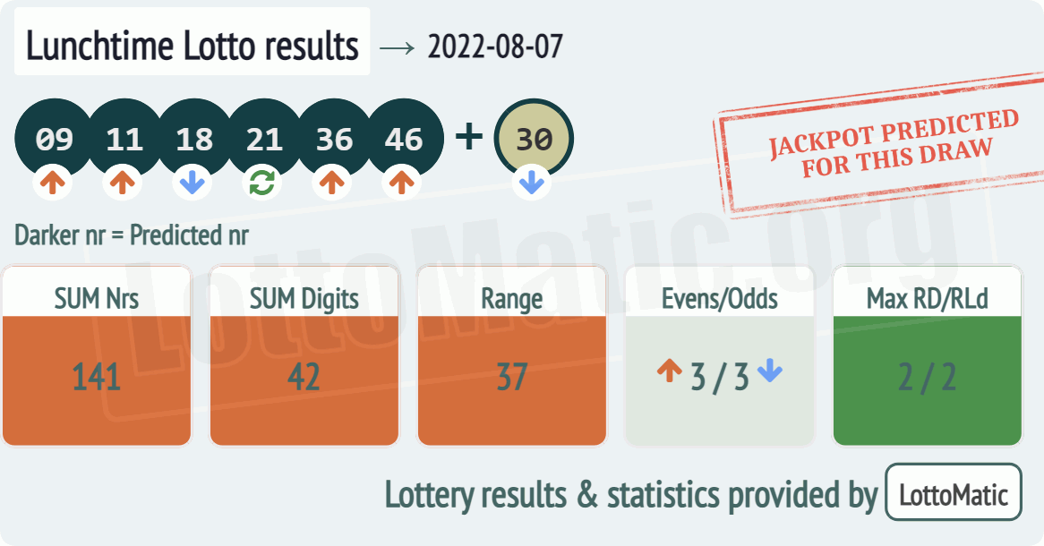 UK 49s Lunchtime results drawn on 2022-08-07