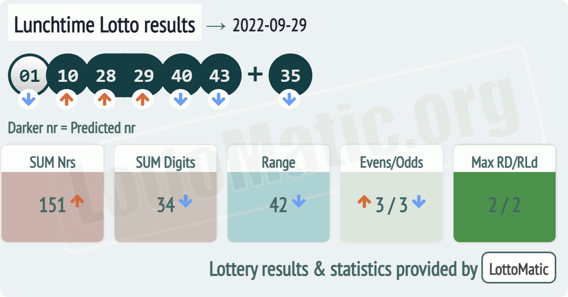 UK 49s Lunchtime results drawn on 2022-09-29