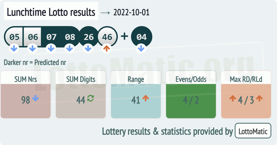 UK 49s Lunchtime results drawn on 2022-10-01