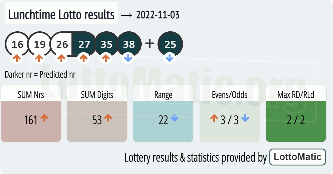 UK 49s Lunchtime results drawn on 2022-11-03