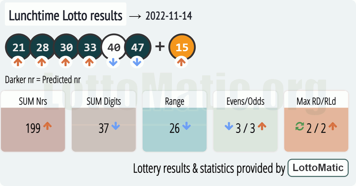 UK 49s Lunchtime results drawn on 2022-11-14