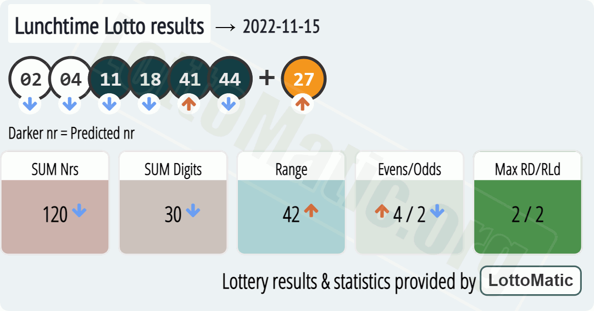UK 49s Lunchtime results drawn on 2022-11-15