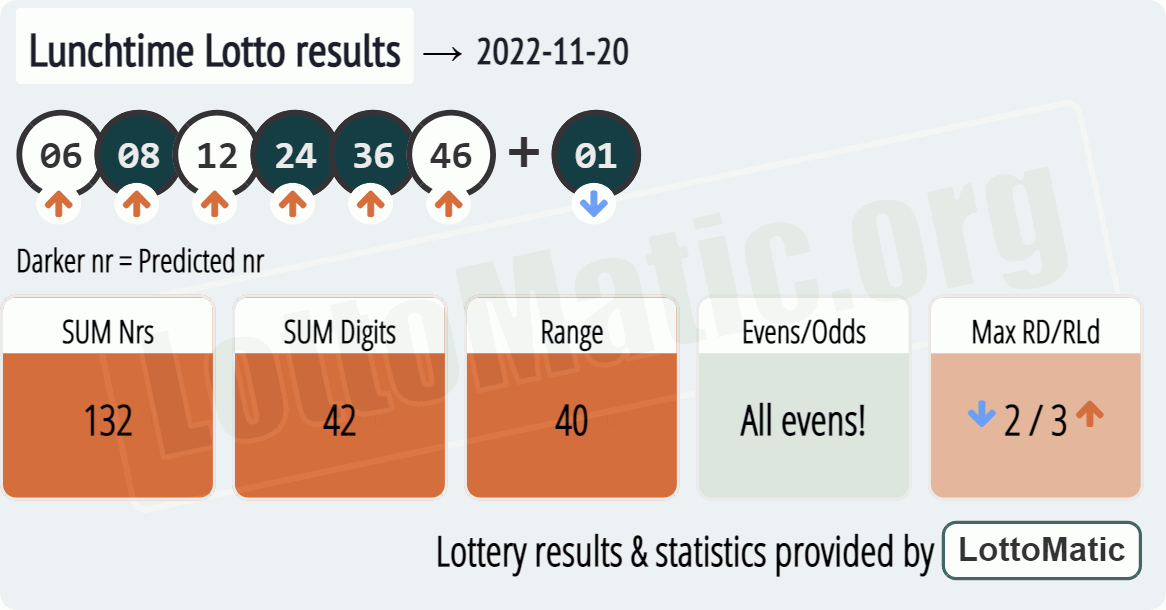 UK 49s Lunchtime results drawn on 2022-11-20