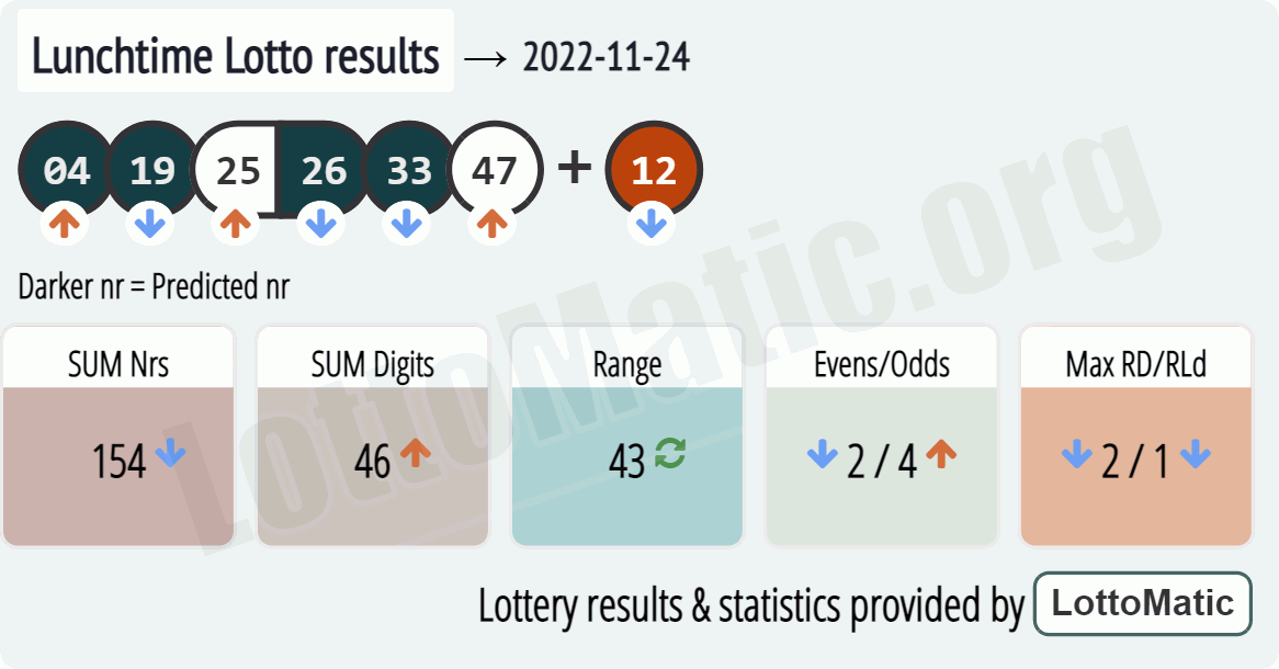 UK 49s Lunchtime results drawn on 2022-11-24