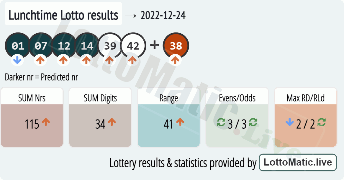 UK 49s Lunchtime results drawn on 2022-12-24