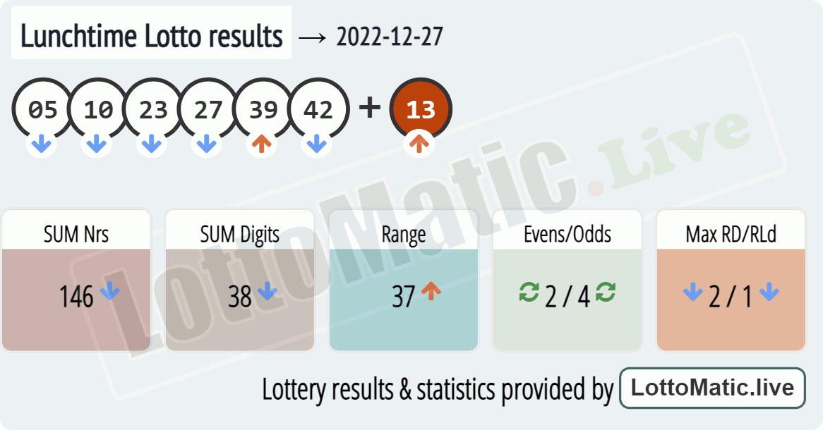 UK 49s Lunchtime results drawn on 2022-12-27