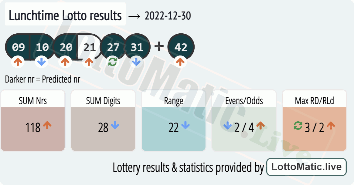 UK 49s Lunchtime results drawn on 2022-12-30