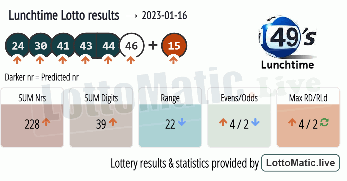UK 49s Lunchtime results drawn on 2023-01-16