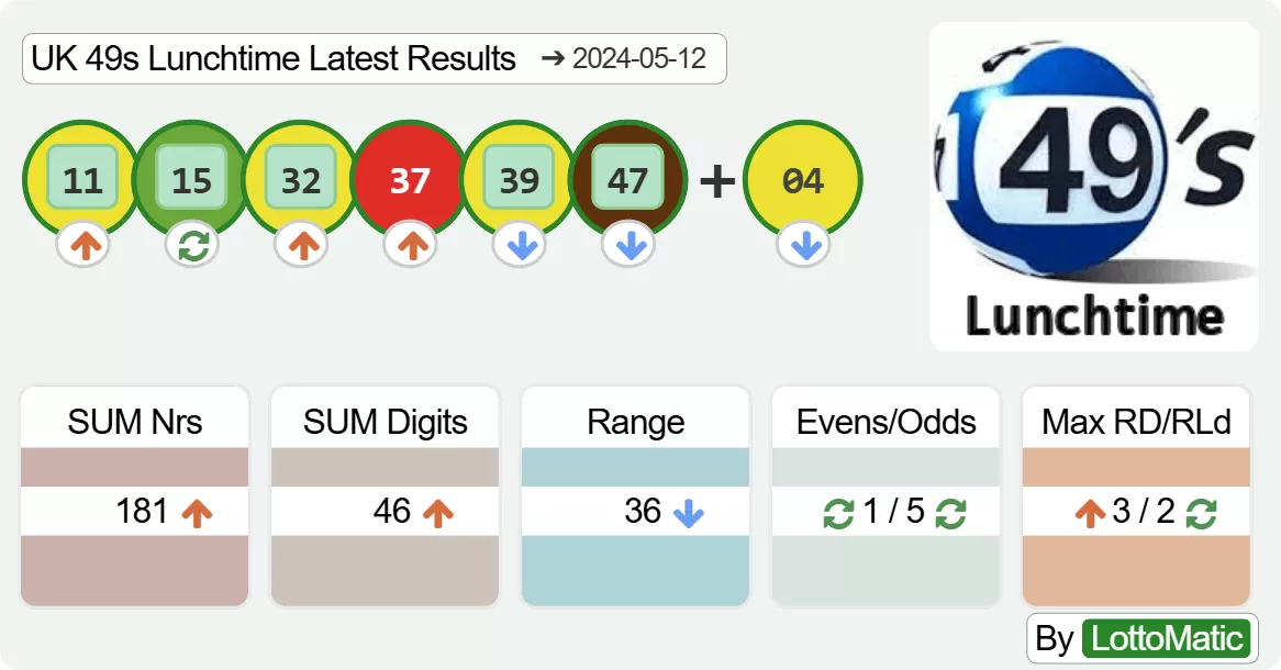 UK 49s Lunchtime results drawn on 2024-05-12