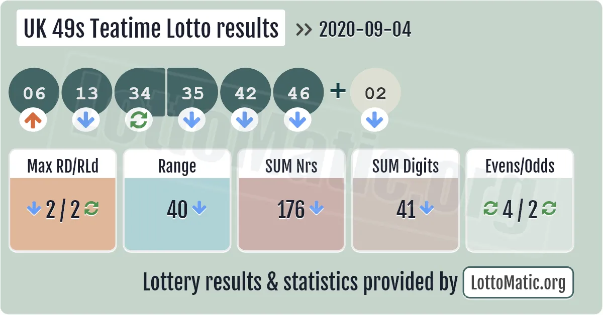 UK 49s Teatime results drawn on 2020-09-04