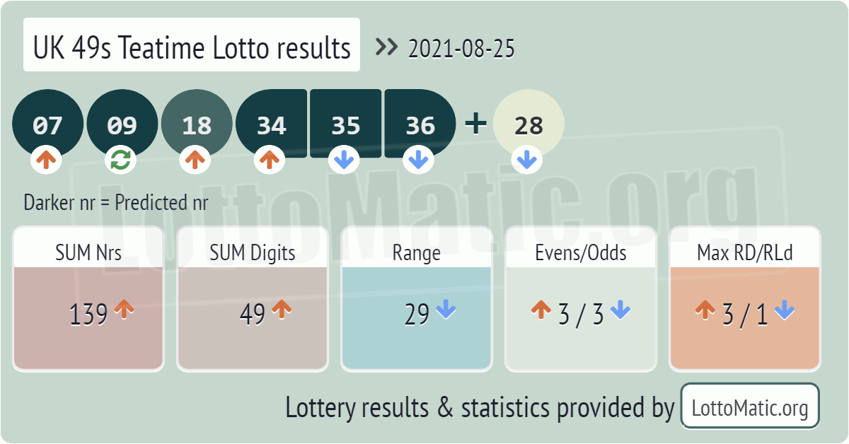 UK 49s Teatime results drawn on 2021-08-25