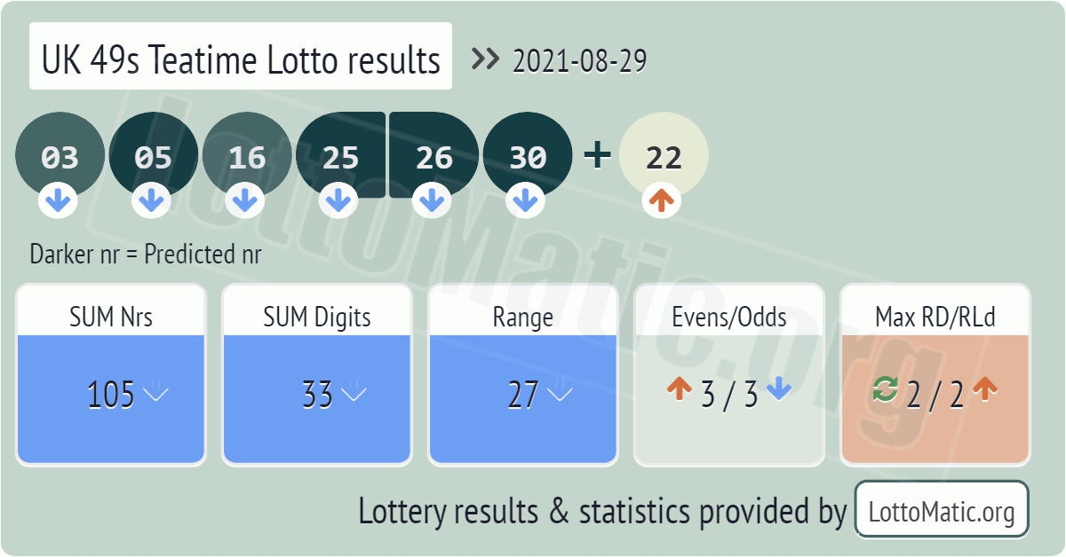UK 49s Teatime results drawn on 2021-08-29