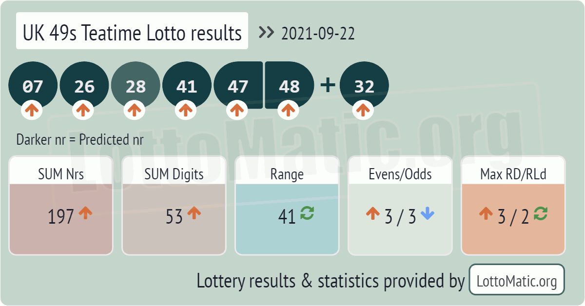 UK 49s Teatime results drawn on 2021-09-22
