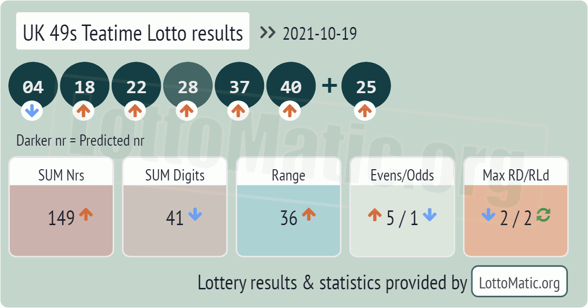 UK 49s Teatime results drawn on 2021-10-19