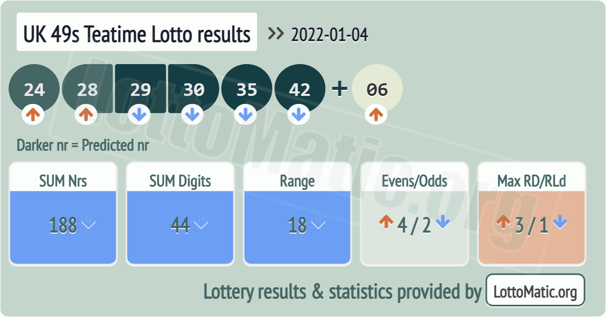 UK 49s Teatime results drawn on 2022-01-04