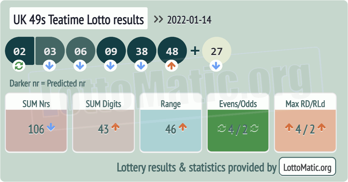 UK 49s Teatime results drawn on 2022-01-14