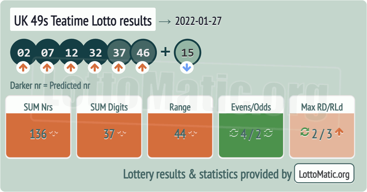 UK 49s Teatime results drawn on 2022-01-27