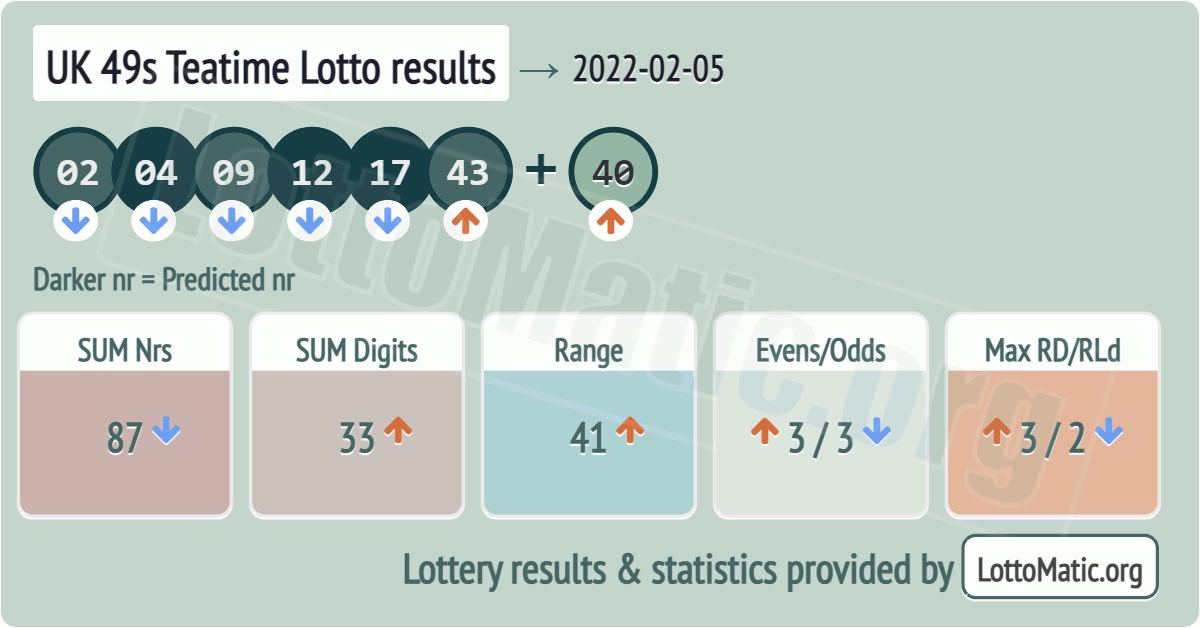 UK 49s Teatime results drawn on 2022-02-05