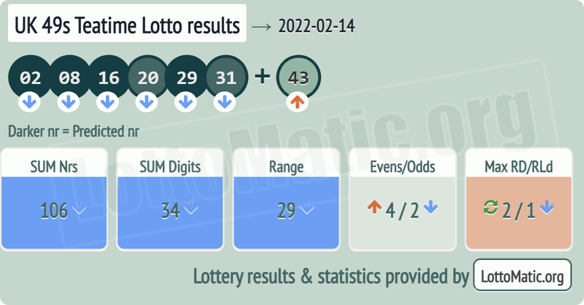 UK 49s Teatime results drawn on 2022-02-14