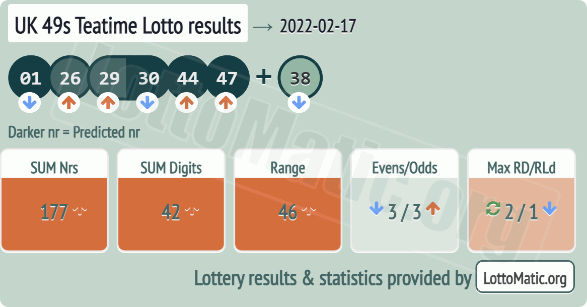 UK 49s Teatime results drawn on 2022-02-17