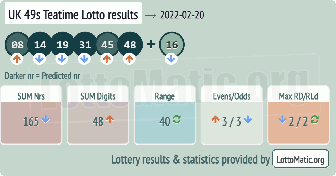 UK 49s Teatime results drawn on 2022-02-20