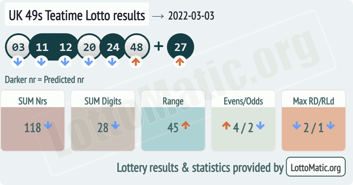 UK 49s Teatime results drawn on 2022-03-03