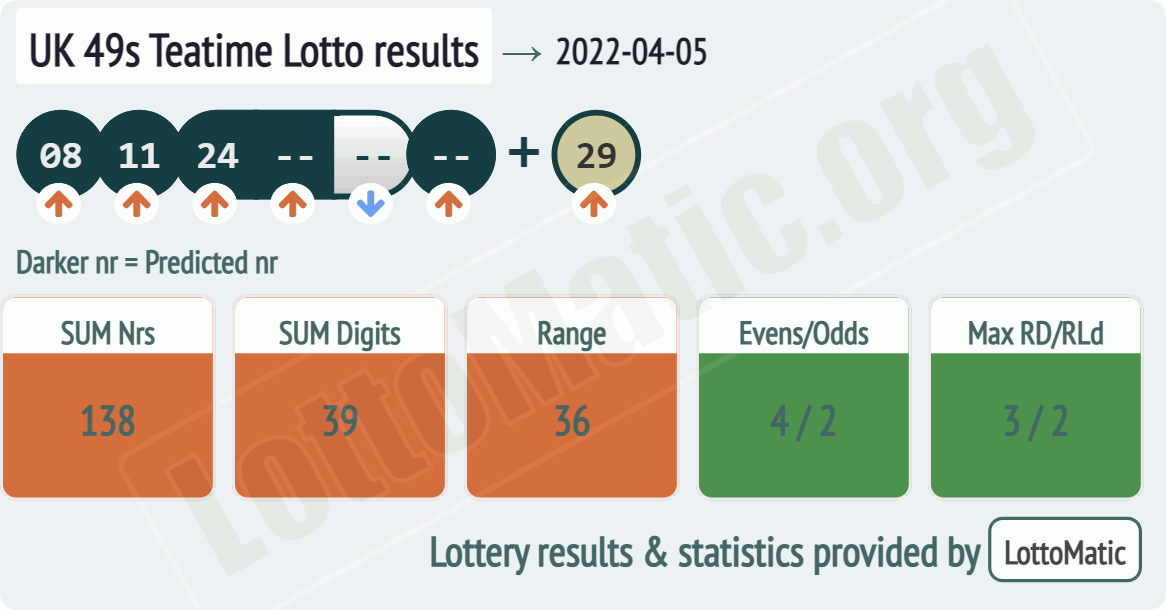UK 49s Teatime results drawn on 2022-04-05