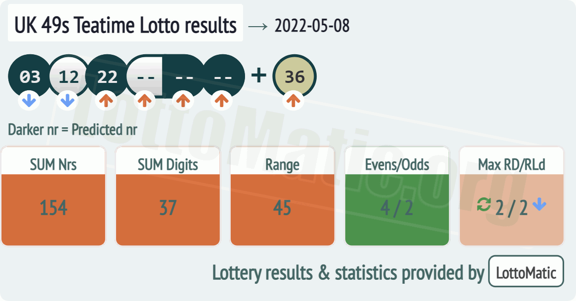 UK 49s Teatime results drawn on 2022-05-08