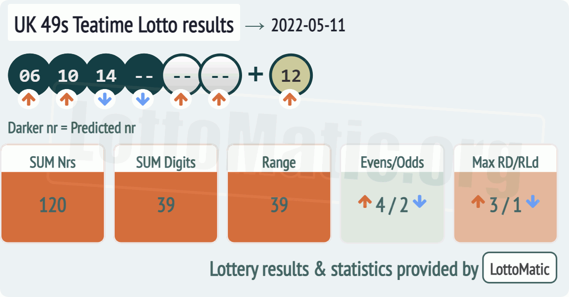 UK 49s Teatime results drawn on 2022-05-11