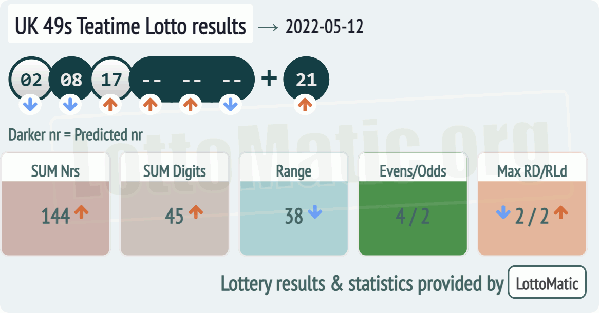 UK 49s Teatime results drawn on 2022-05-12