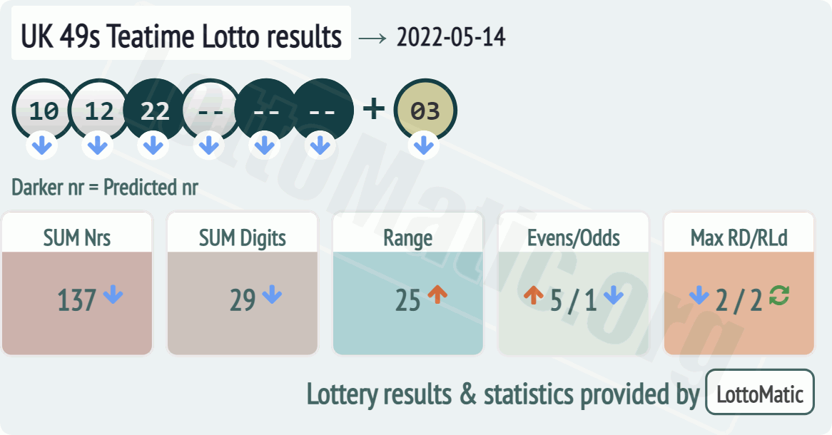 UK 49s Teatime results drawn on 2022-05-14