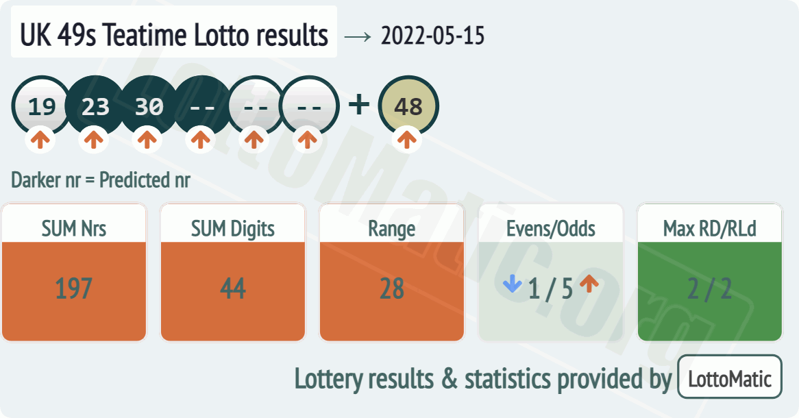 UK 49s Teatime results drawn on 2022-05-15