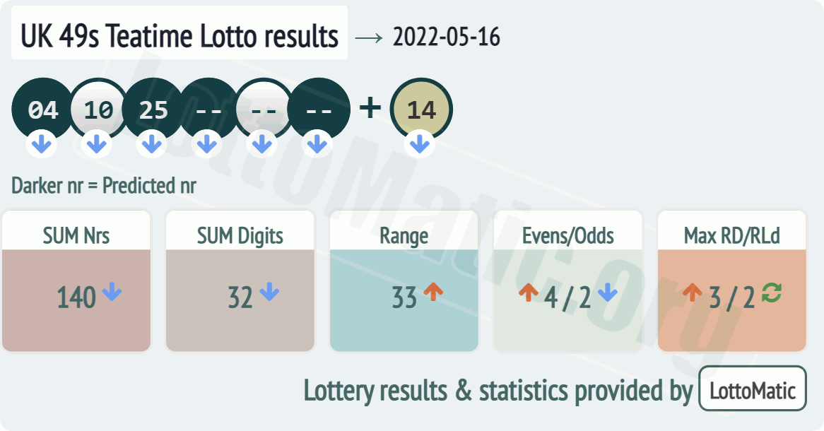 UK 49s Teatime results drawn on 2022-05-16