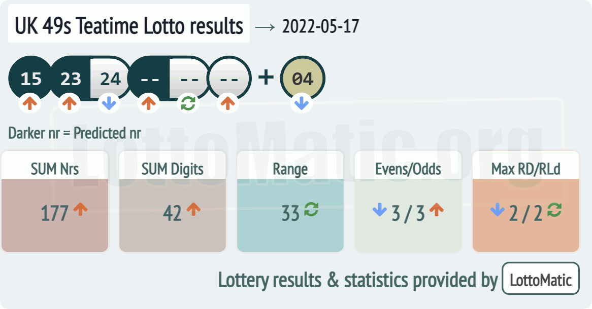 UK 49s Teatime results drawn on 2022-05-17