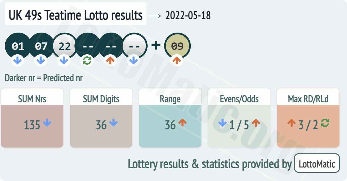 UK 49s Teatime results drawn on 2022-05-18