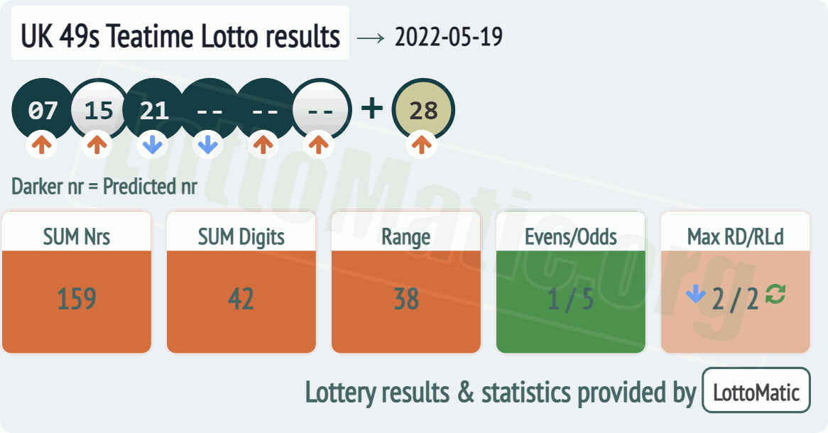 UK 49s Teatime results drawn on 2022-05-19