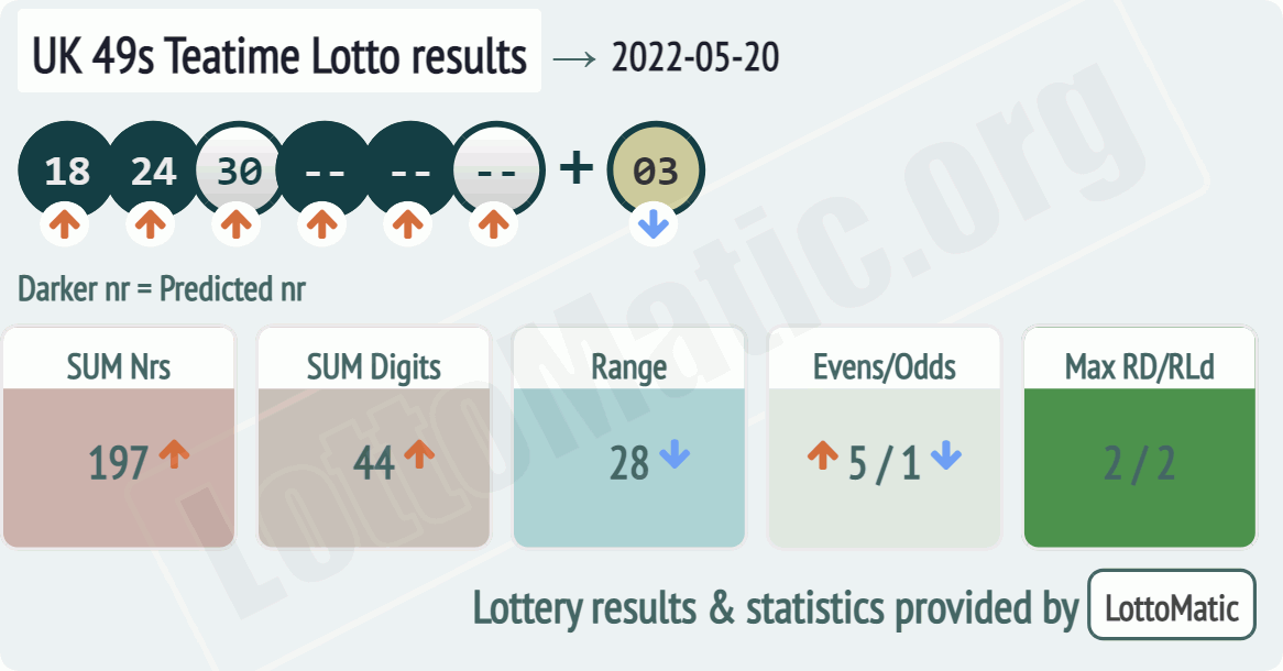 UK 49s Teatime results drawn on 2022-05-20