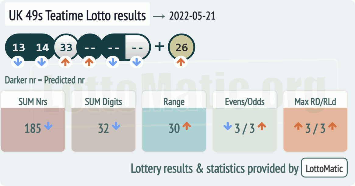 UK 49s Teatime results drawn on 2022-05-21