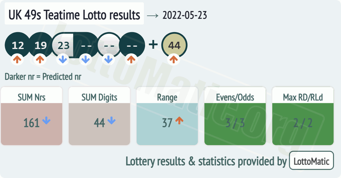 UK 49s Teatime results drawn on 2022-05-23